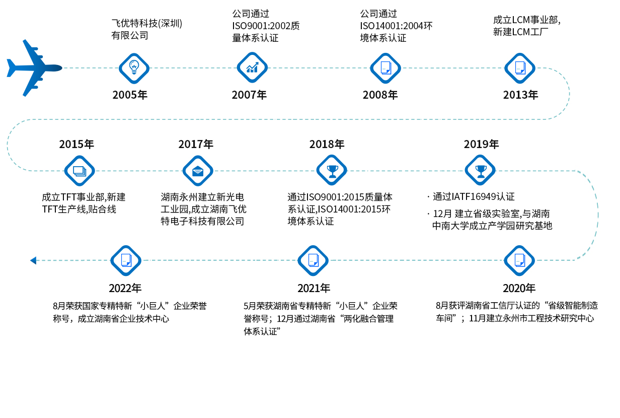 發(fā)展歷程